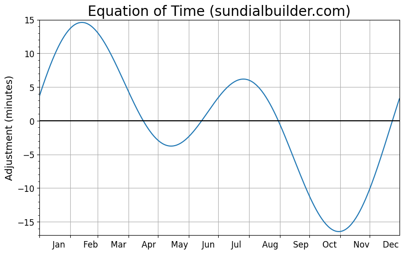 Equation of Time