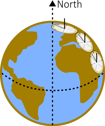 Gnomon Inclination